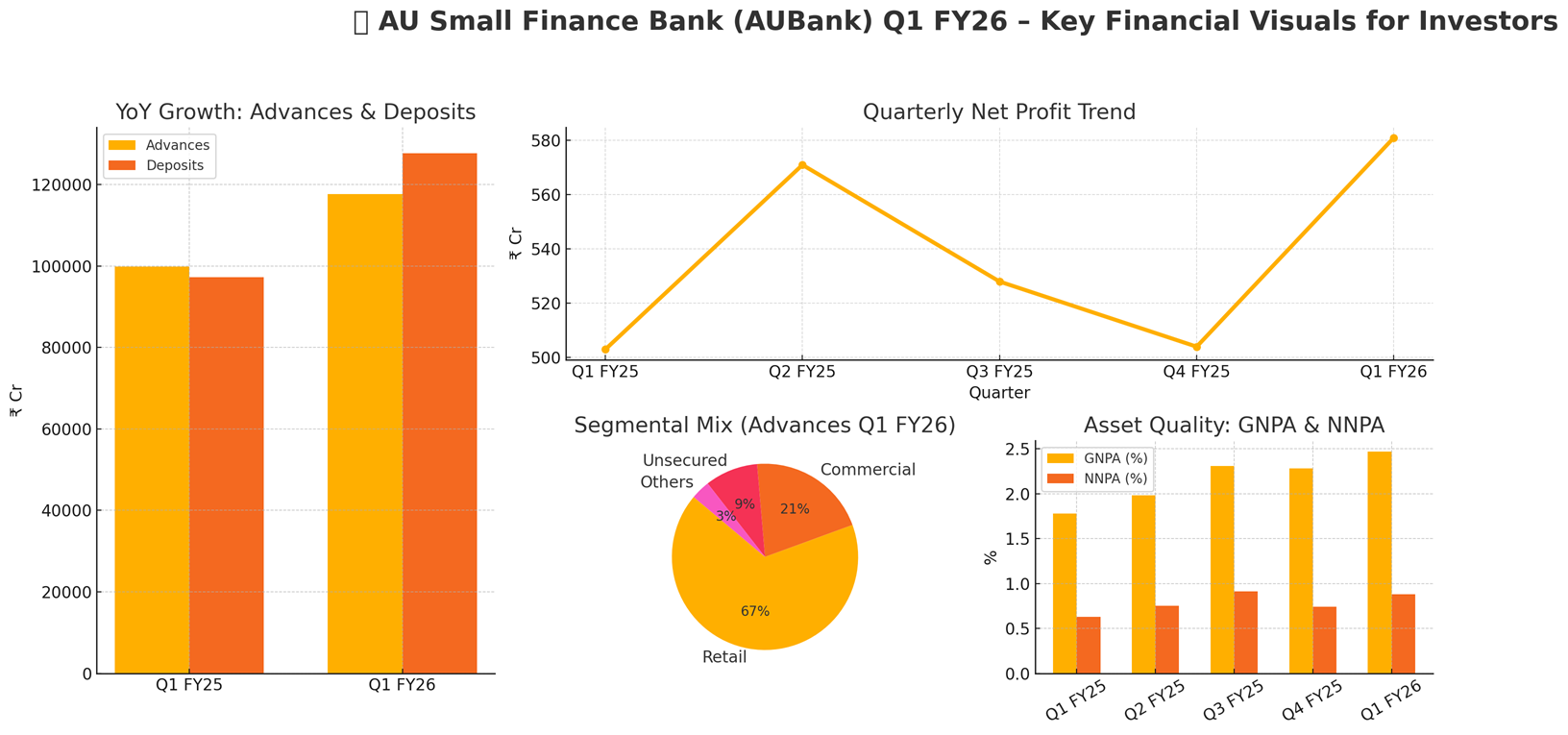 🚦 AU Small Finance Bank (AUBank) Q1 FY26 Results Analysis: Strengths & Concerns at CMP ₹795